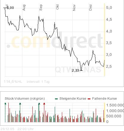 Quantum Fuel Systems WKN 662286 24131