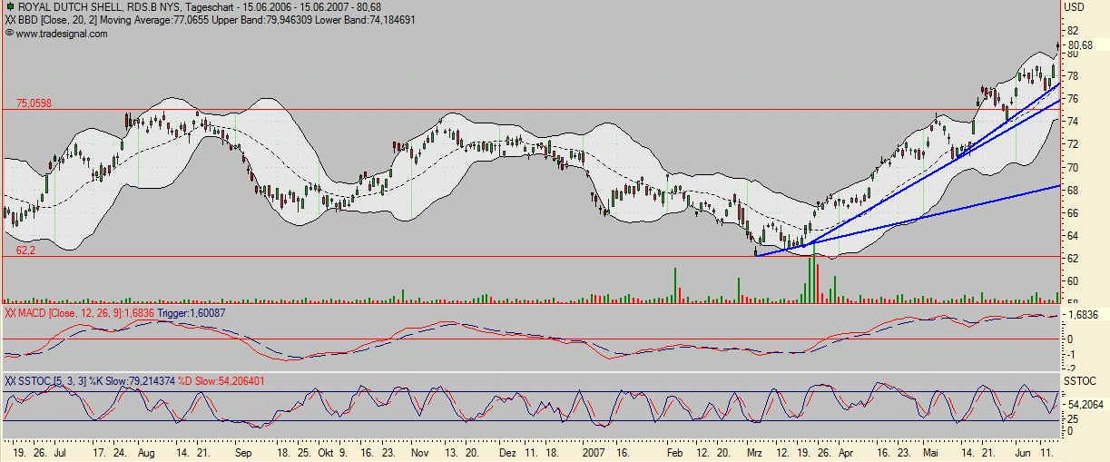 Royal Dutch Shell 103847