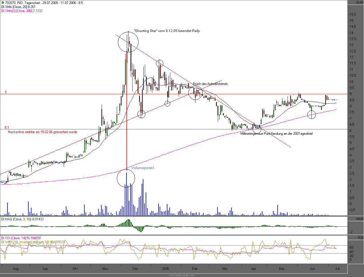 Ricardo - kommt wieder Bewegung in den Kurs?	 46541