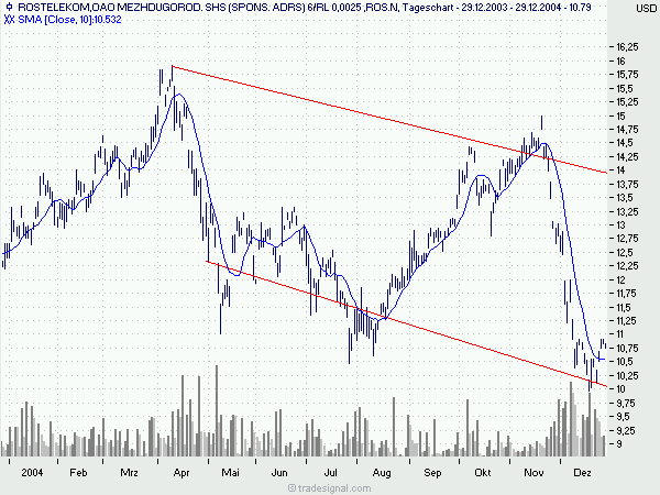 Meine Turnarounds für 2005 (#2) 3484