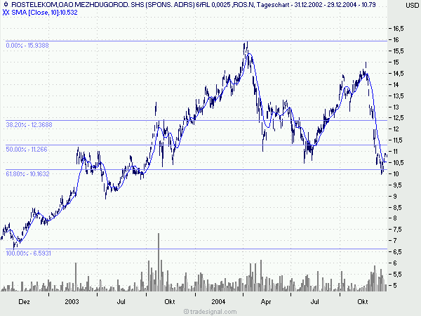 Meine Turnarounds für 2005 (#2) 3486