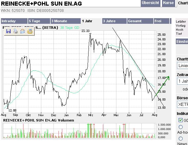 Super News zu Reinecke + Pohl Sun Energy AG 49273
