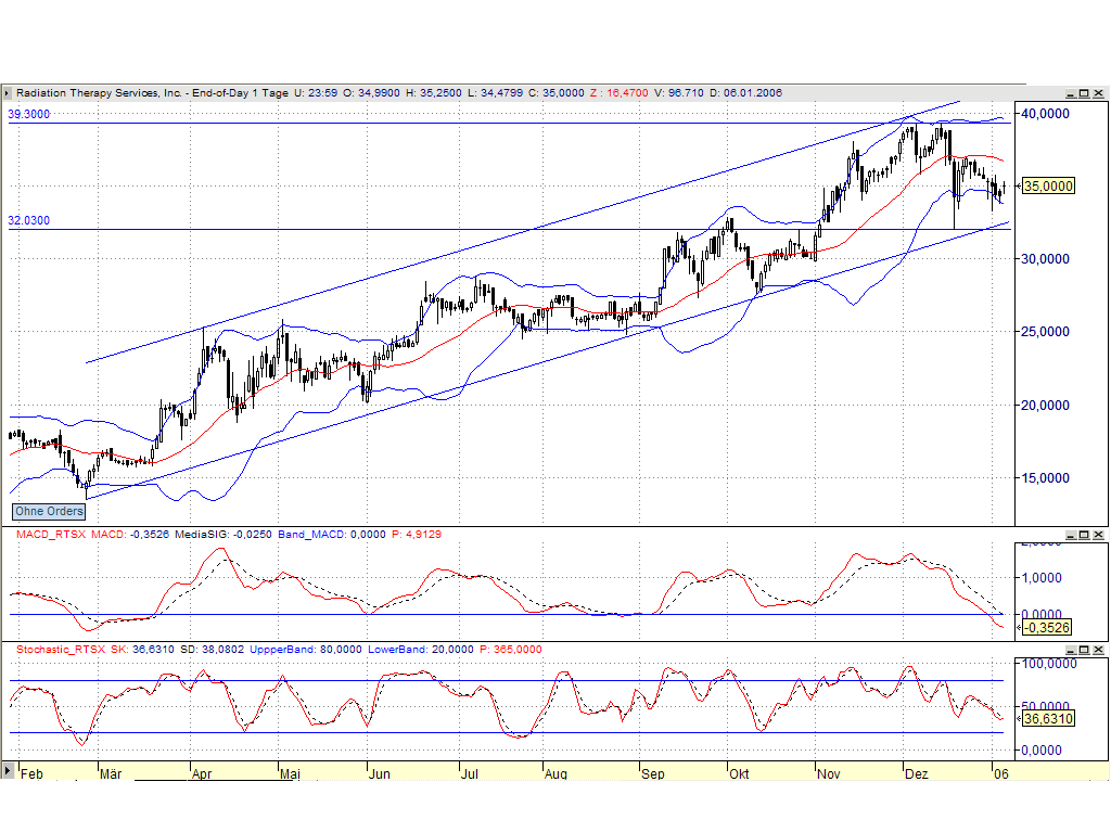 DOW & NASDAQ Einzelwertetrading 25313