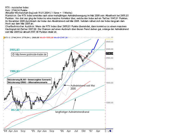 Russland Index Zertifikat nach Korrektur! 76938