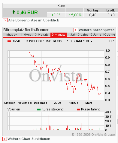 Rival Technologies Inc. - beobachten 35150