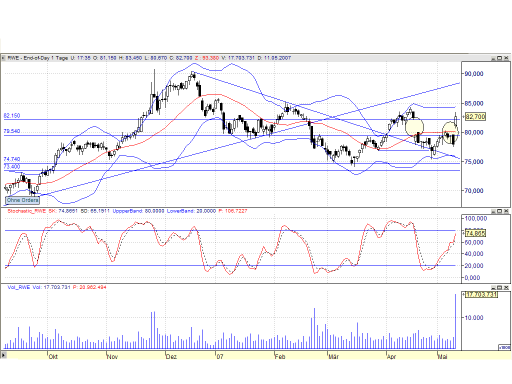 Kursmanipulationen bei RWE 97763