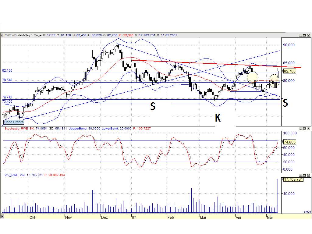 Dax-Einzelwertetrading KW 04 97774