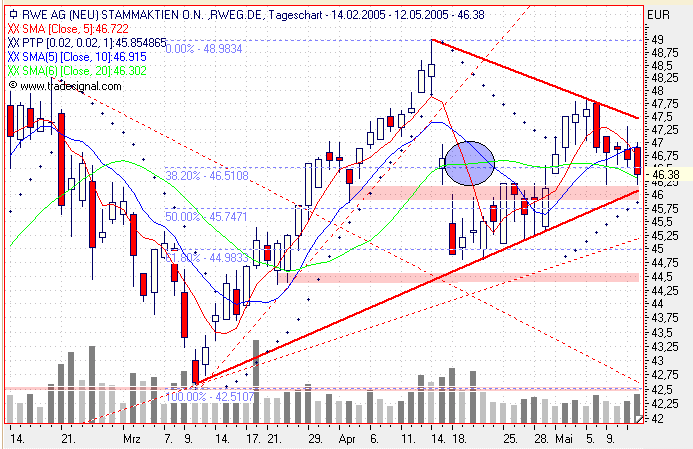 Einzelwerte zum TTT 8429
