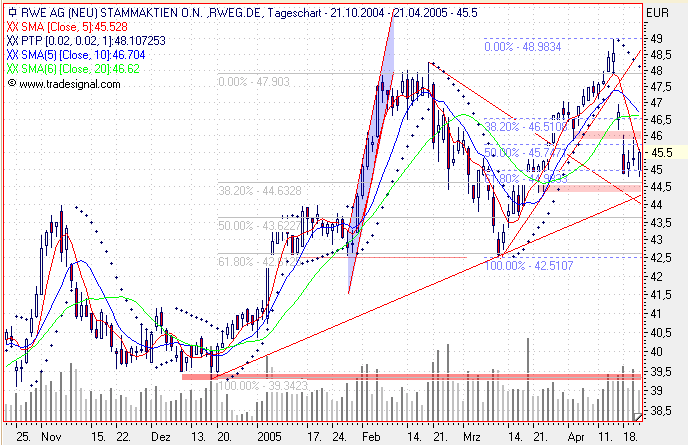 Einzelwerte zum TTT 7398