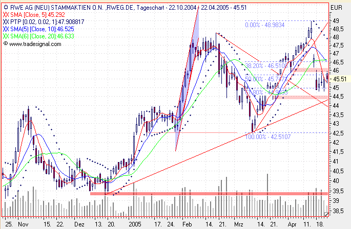 Einzelwerte zum TTT 7516