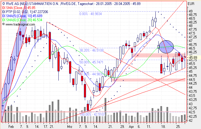 Einzelwerte zum TTT 7741