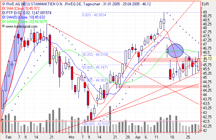 Einzelwerte zum TTT 7809