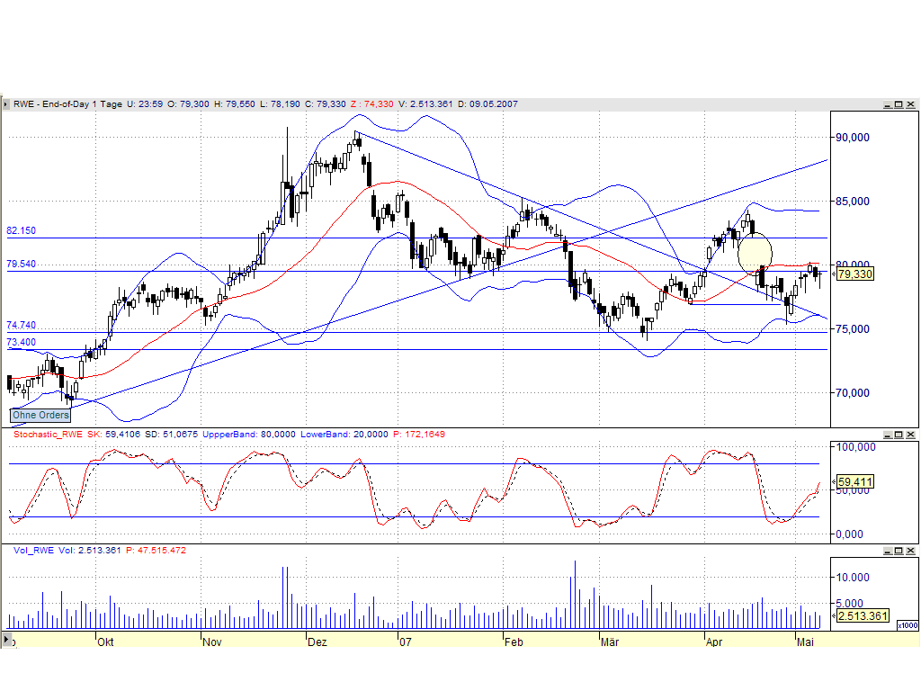 Dax-Einzelwertetrading KW 04 97085