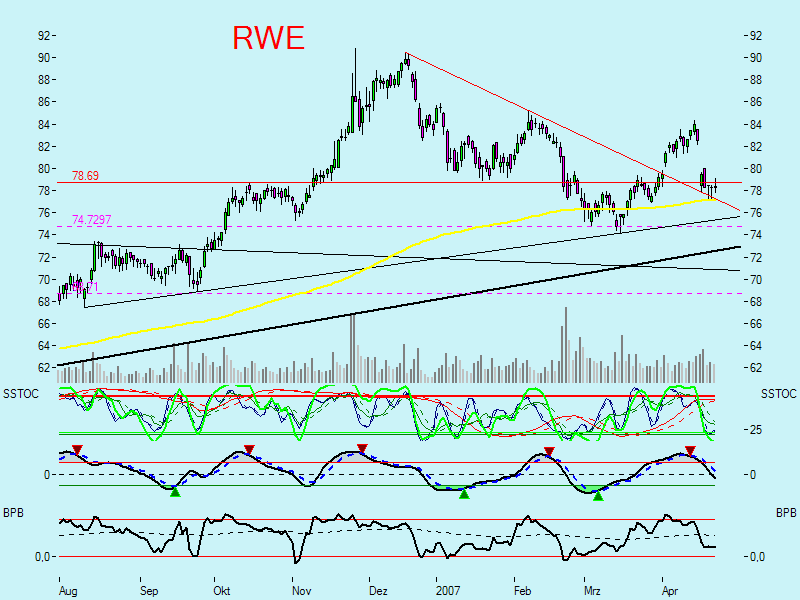RWE nach Korrektur wieder interessant! 94628