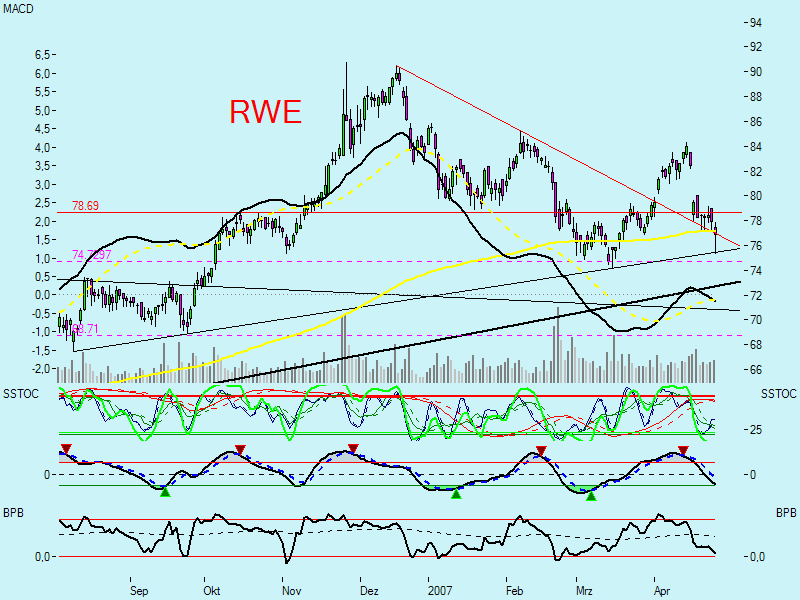 RWE nach Korrektur wieder interessant! 95097