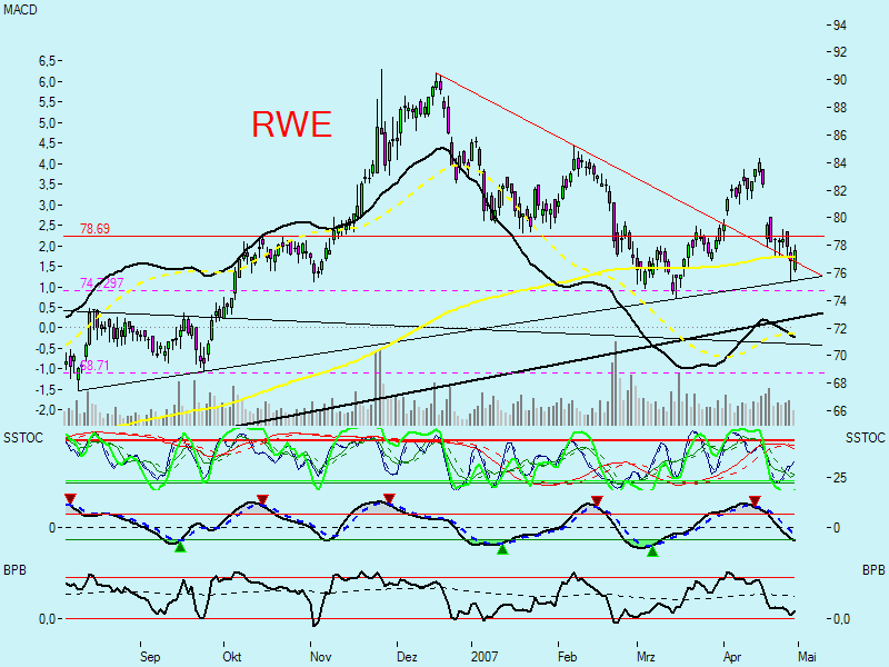 RWE nach Korrektur wieder interessant! 95518