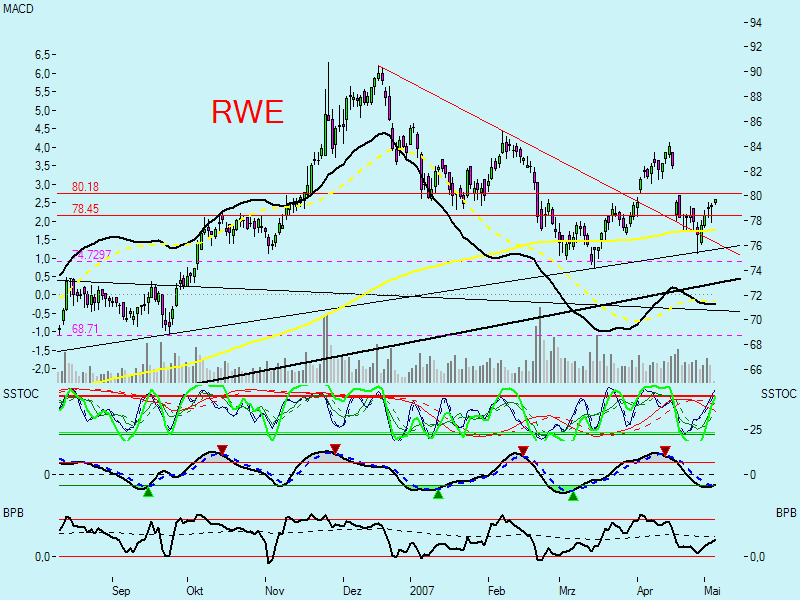 RWE nach Korrektur wieder interessant! 96443
