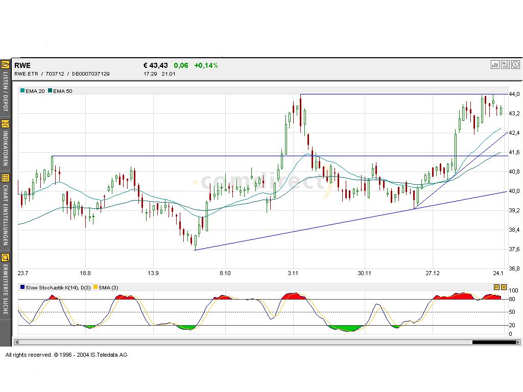 Dax-Einzelwertetrading KW 04 4094