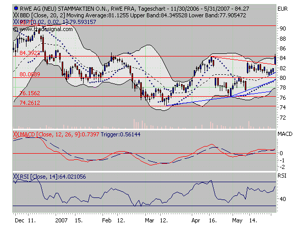 Dax-Einzelwertetrading KW 04 100899