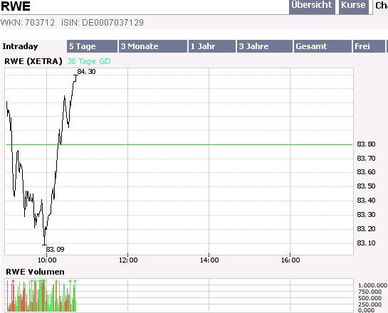 Habe RWE nochmal geshortet 69042