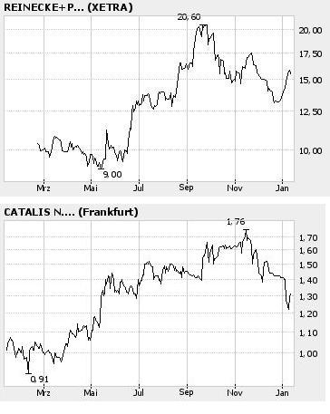 Verprügelte Werte = Einstiegschance ! 25933