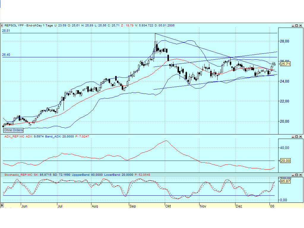 Dax-Einzelwertetrading KW 04 25352