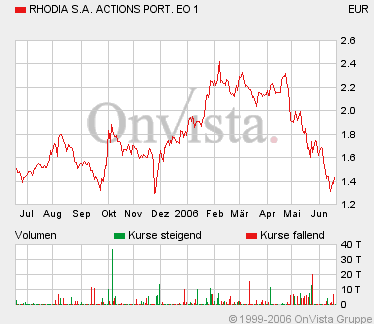 RHODIA WKN: 914820 Bitte um Einschätzung! 44181