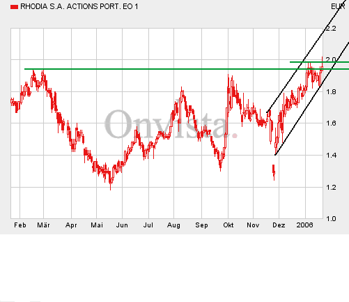RHODIA WKN: 914820 Bitte um Einschätzung! 27215