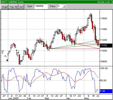Daytrading aktuell..Möglichkeit der Korrektur! 41451