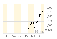 Ridge Mining Kursrakete Palladium 92423
