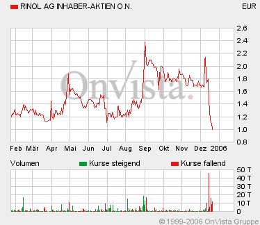 RINOL: Pleite? 27628