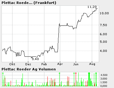 Interessanter Nebenwert: Röder Zeltsysteme 901