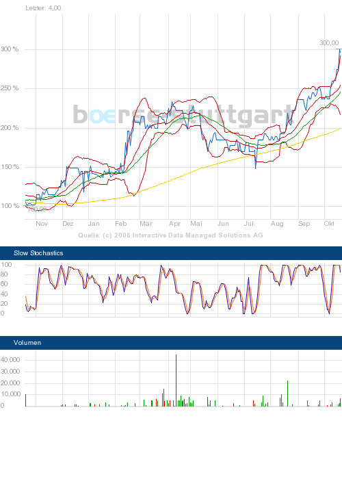 Rostovenergo 916579 geht nur aufwärts 62969