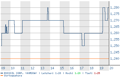 Russoil ist die neue Rakete 102096