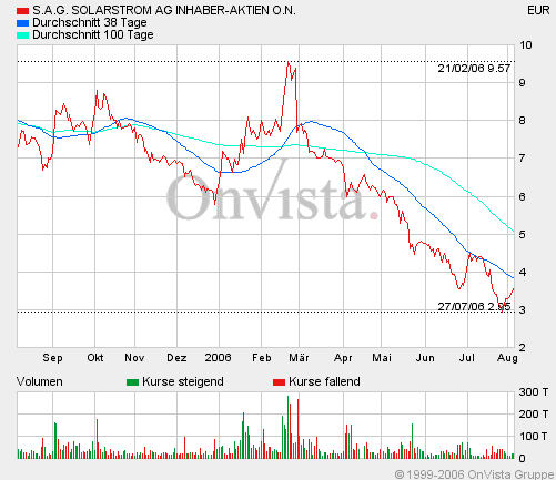 S.A.G. Solarstrom- Kein Investment 50214