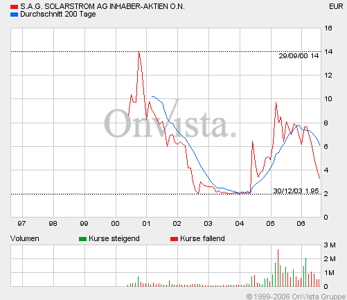 S.A.G. Solarstrom- Kein Investment 51600