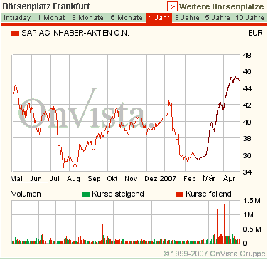 SAP - jetzt kaufen oder Long gehen 83207