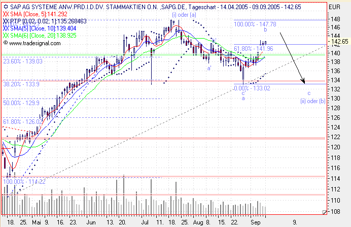Einzelwerte zum TTT 15250
