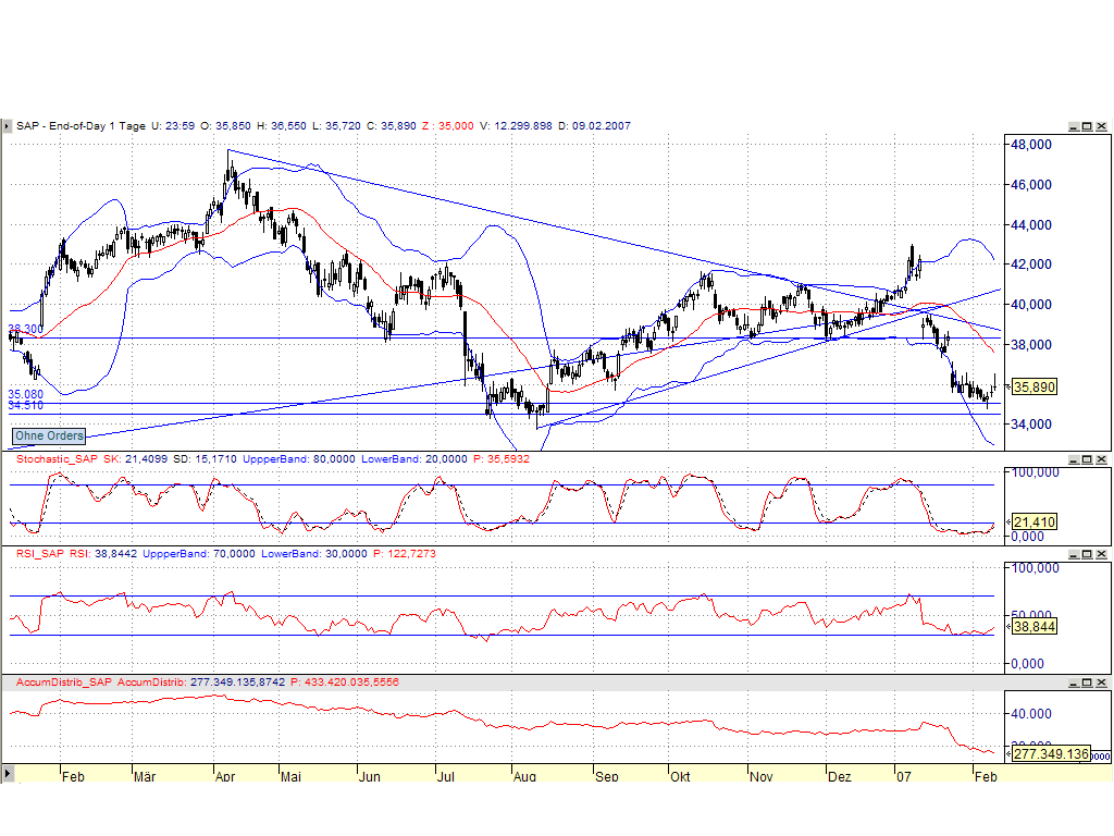 SAP - jetzt kaufen oder Long gehen 81778