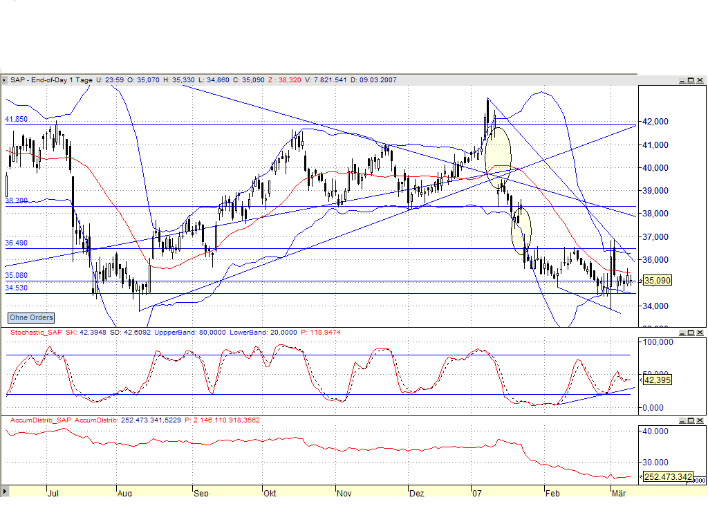 SAP - jetzt kaufen oder Long gehen 86990