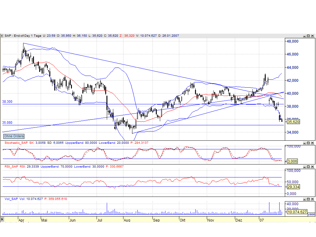 SAP - jetzt kaufen oder Long gehen 79546