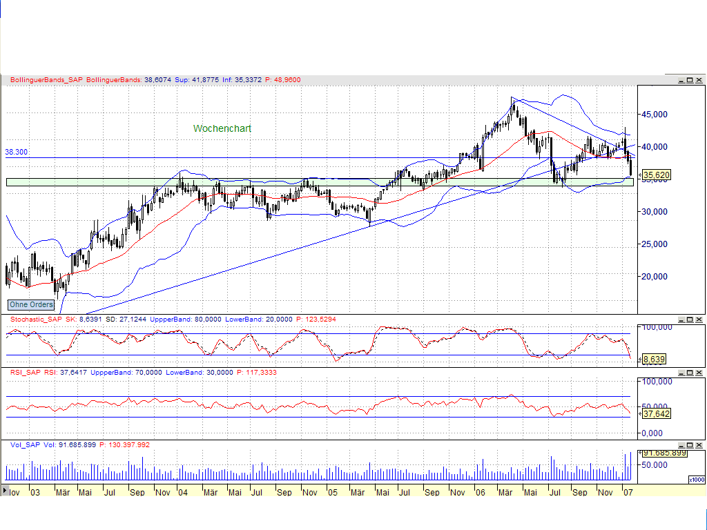 SAP - jetzt kaufen oder Long gehen 79547