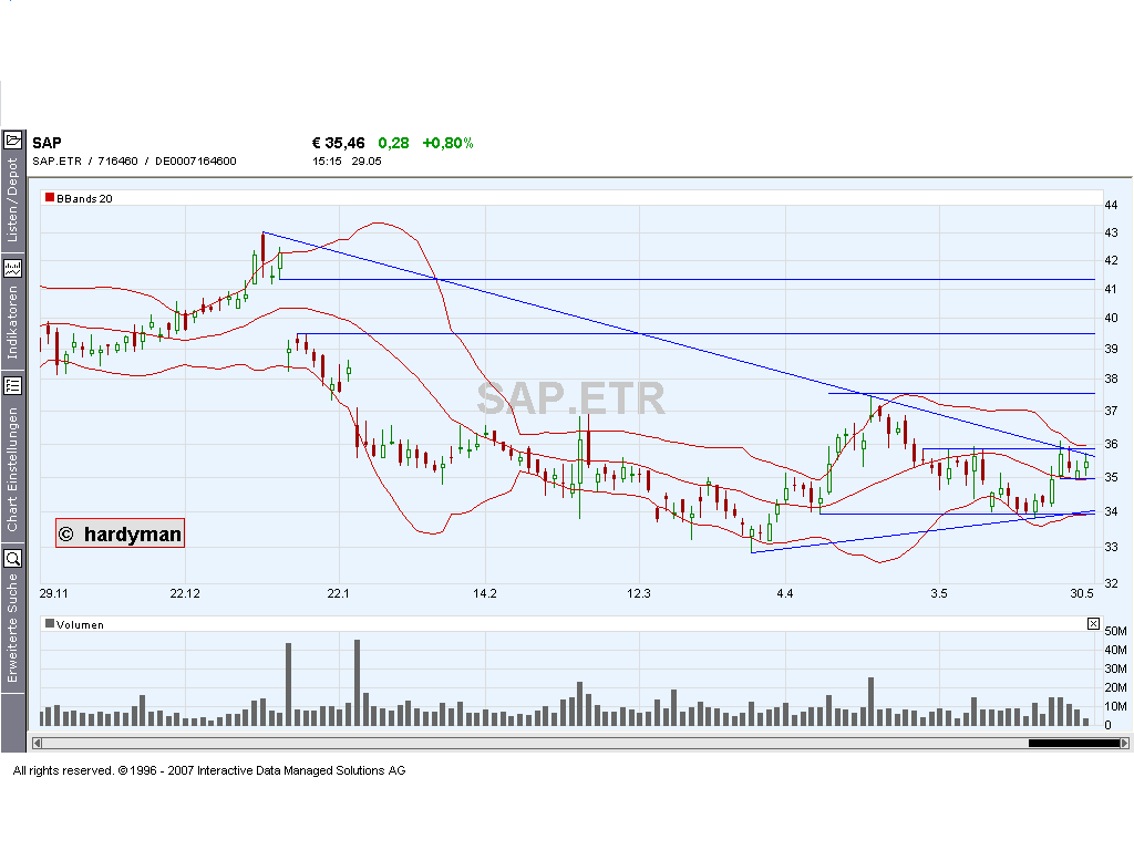 Dax-Einzelwertetrading KW 04 100485