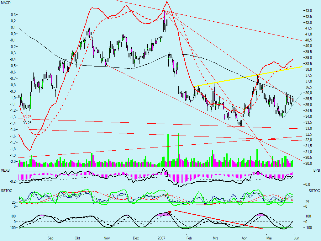 Dax-Einzelwertetrading KW 04 101020