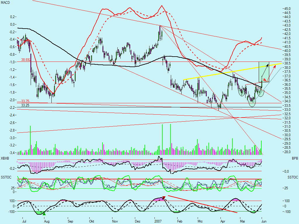 Dax-Einzelwertetrading KW 04 101221