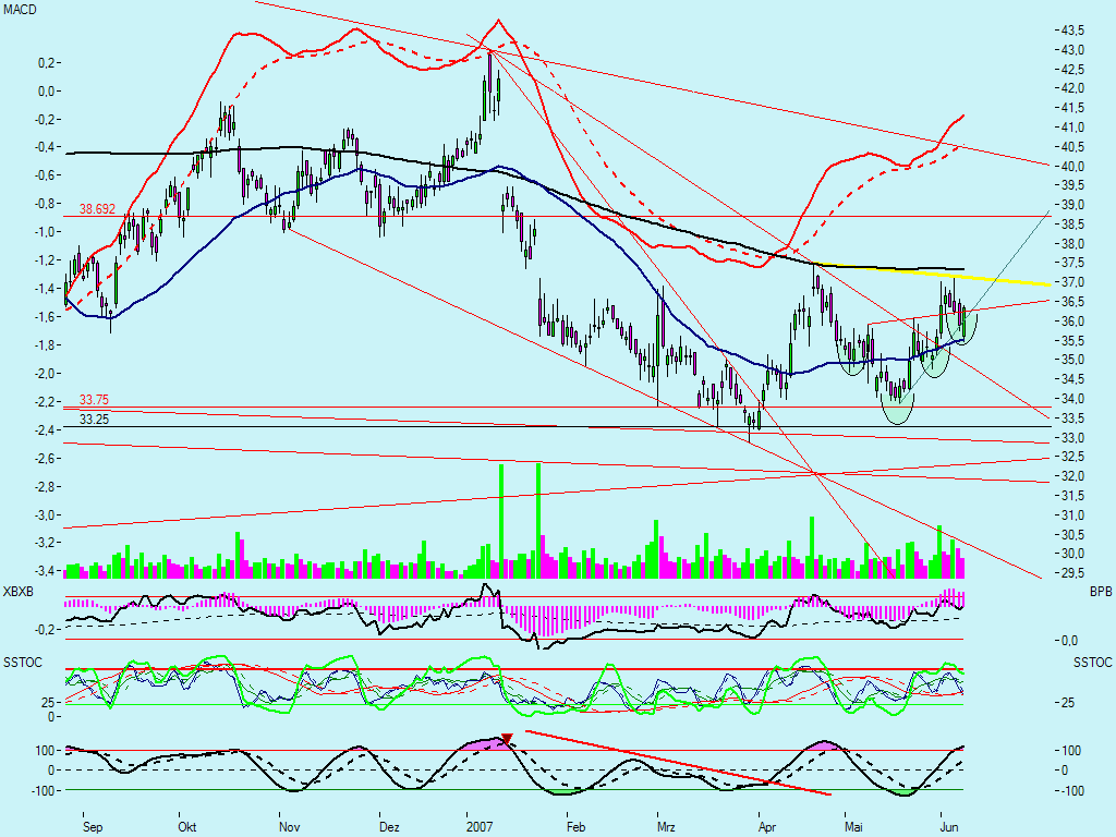 Dax-Einzelwertetrading KW 04 102295