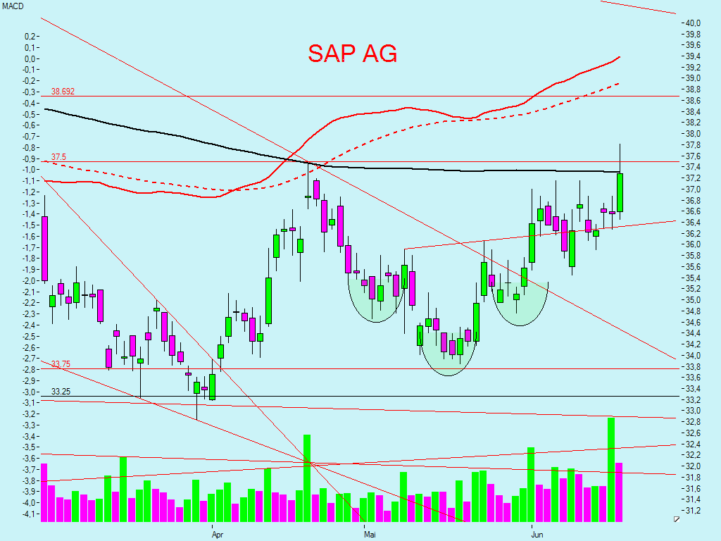 Dax-Einzelwertetrading KW 04 104068