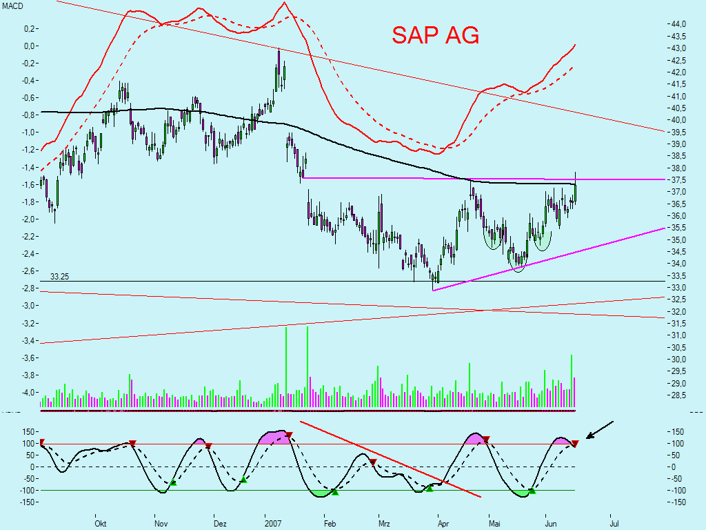 Dax-Einzelwertetrading KW 04 104099