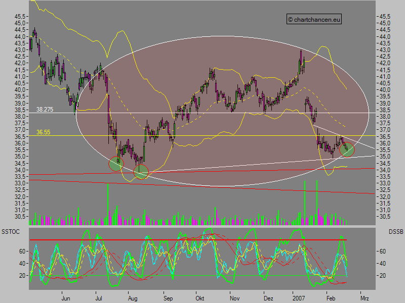 SAP - jetzt kaufen oder Long gehen 83556