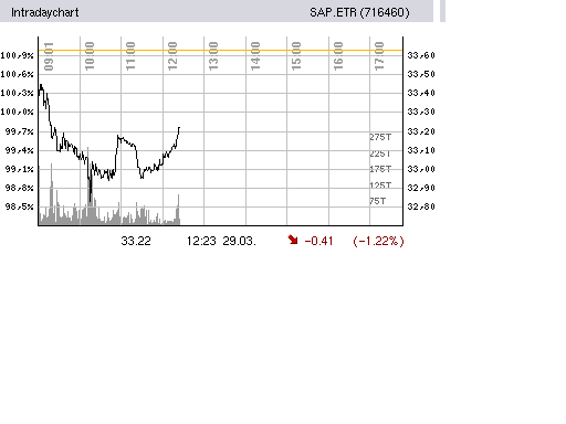 SAP - jetzt kaufen oder Long gehen 90414